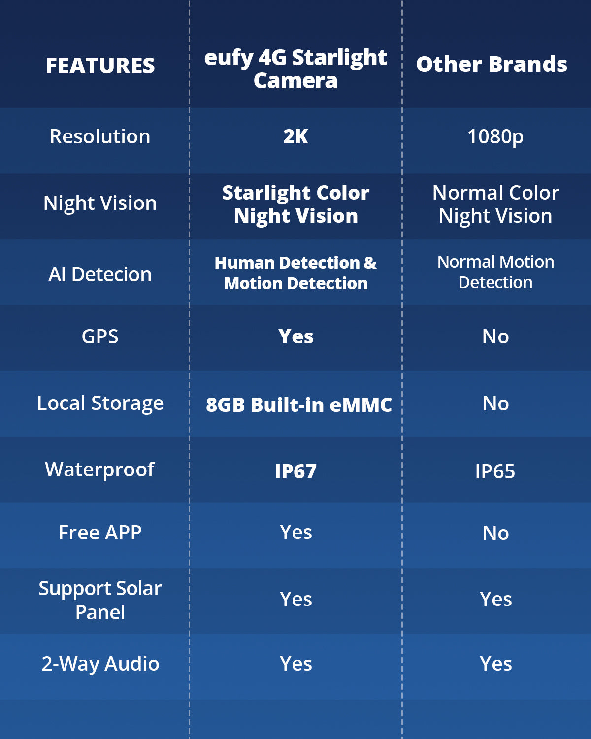 eufy-cam-ra-4g-starlight-2k-ext-rieure-sans-wi-fi image 6